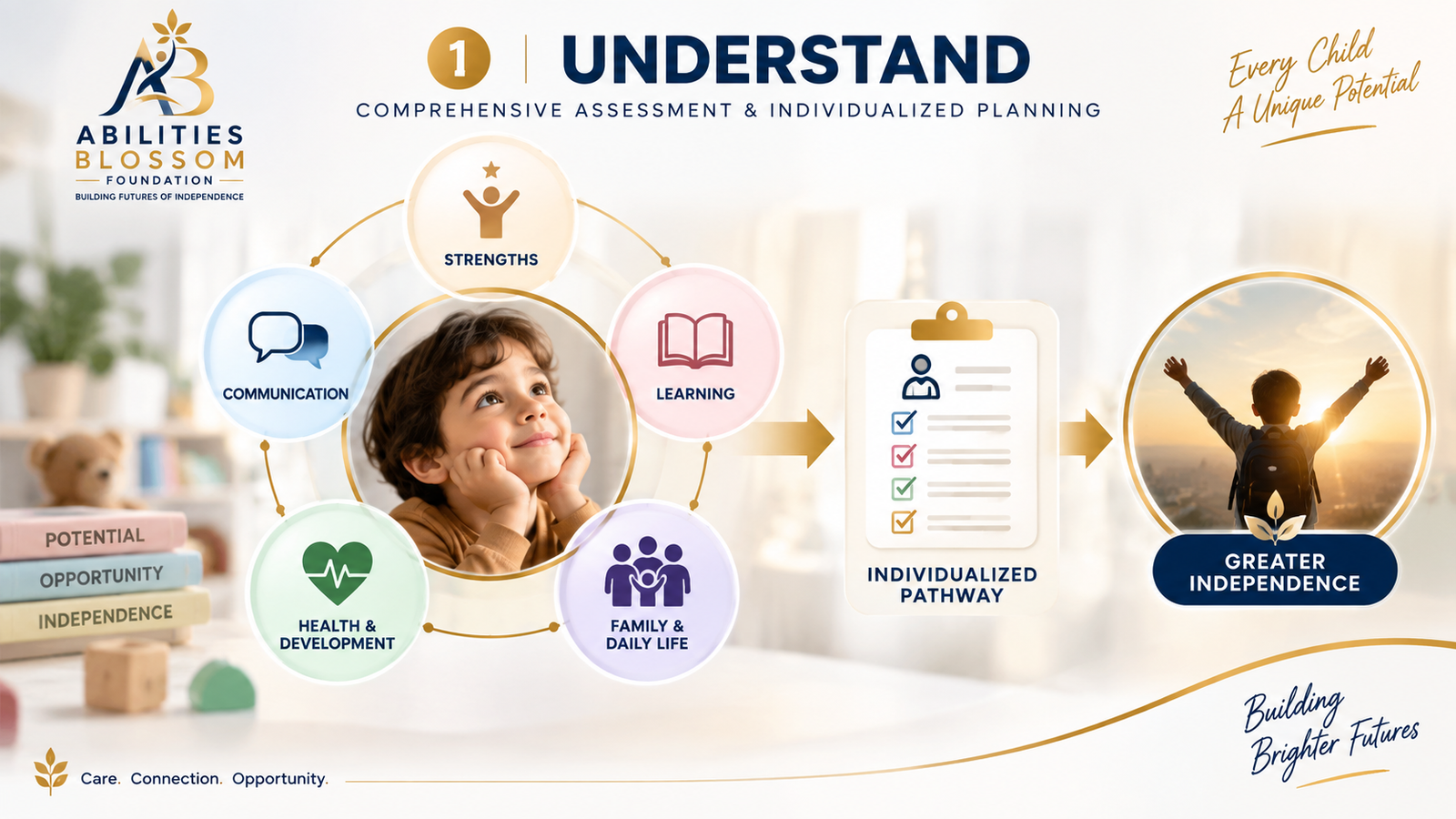 Pillar 1: Understand