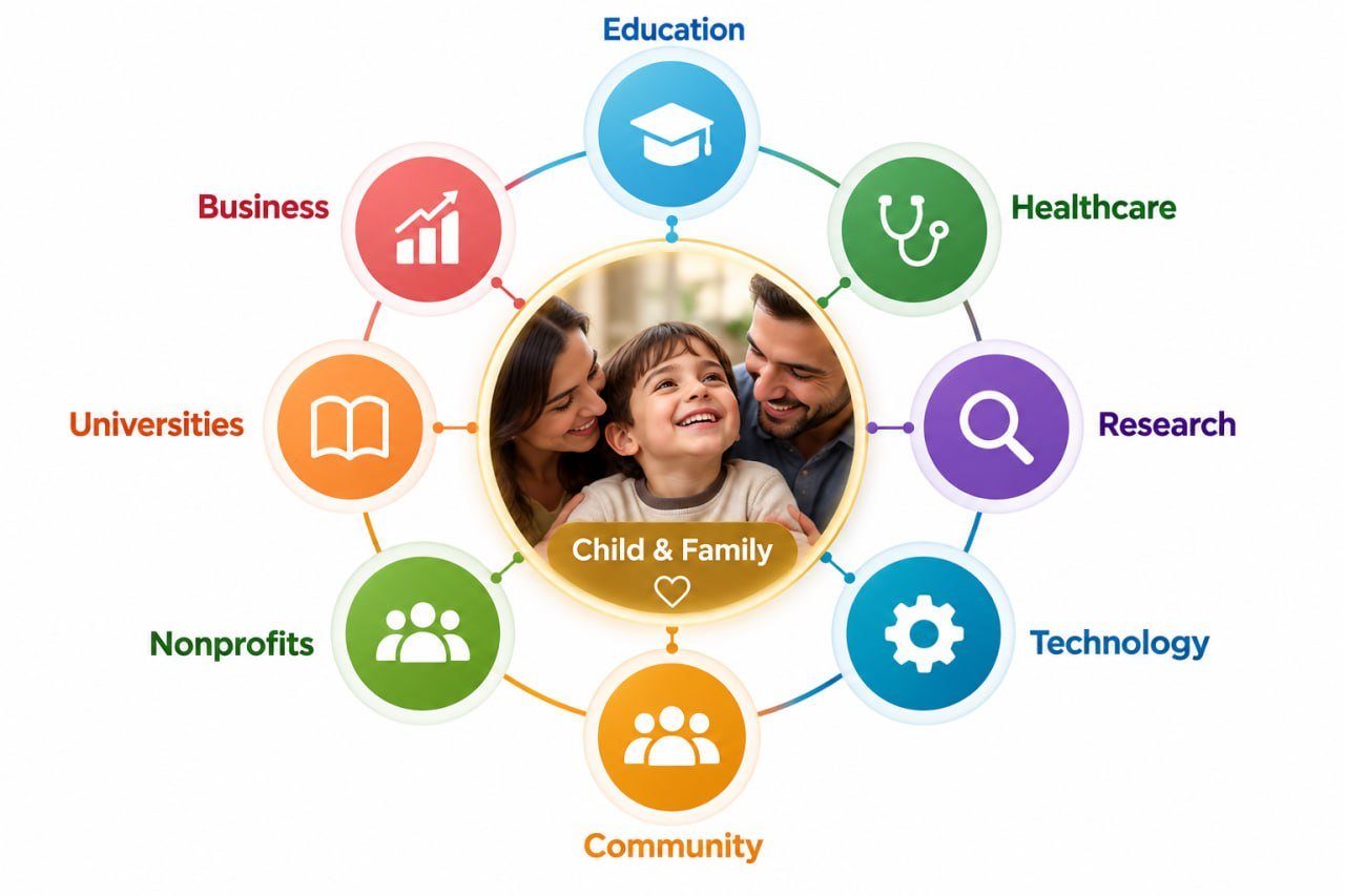 Different partners united around children's development: Education, Healthcare, Research, Technology, Nonprofits, Universities, Business